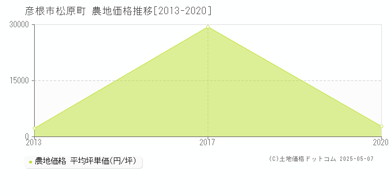 彦根市松原町の農地価格推移グラフ 