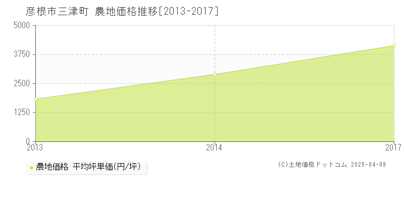 彦根市三津町の農地価格推移グラフ 