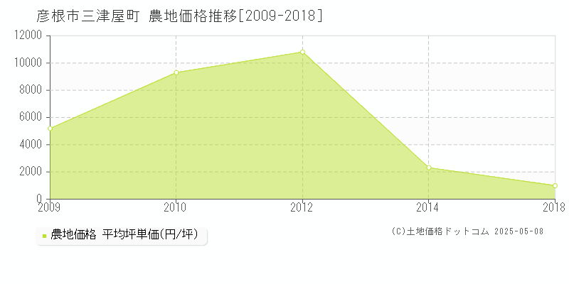 三津屋町(彦根市)の農地価格推移グラフ(坪単価)[2009-2018年]
