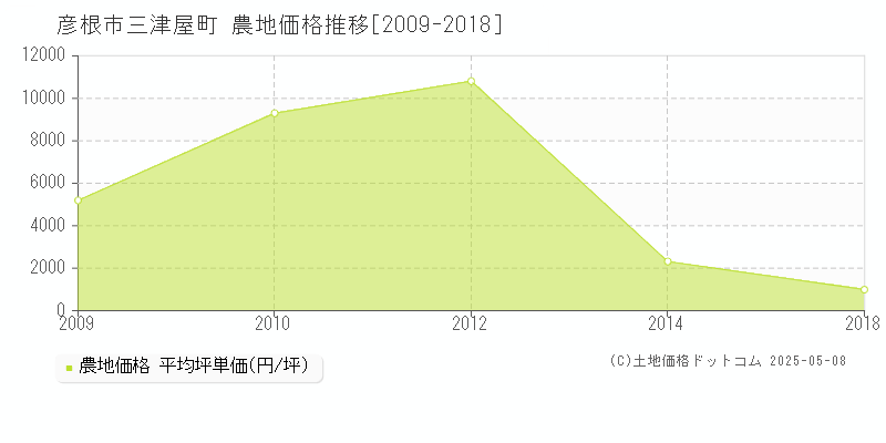 彦根市三津屋町の農地価格推移グラフ 