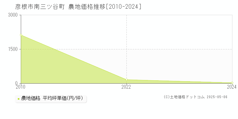 南三ツ谷町(彦根市)の農地価格推移グラフ(坪単価)[2010-2024年]
