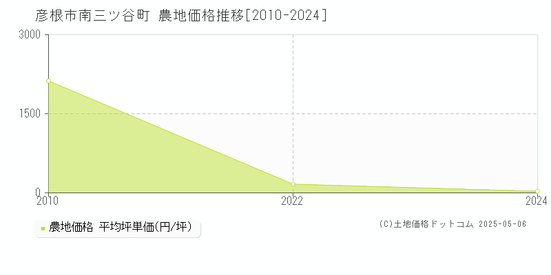 彦根市南三ツ谷町の農地価格推移グラフ 