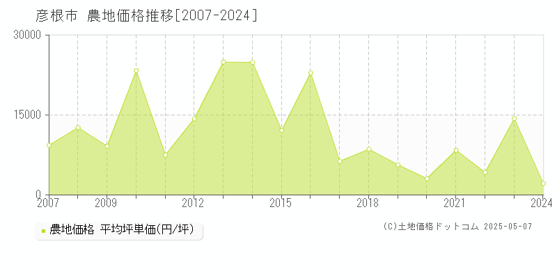 彦根市(滋賀県)の農地価格推移グラフ(坪単価)[2007-2024年]