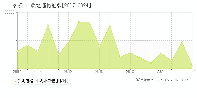 彦根市の農地価格推移グラフ 