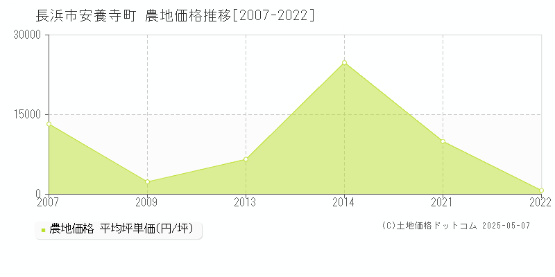 安養寺町(長浜市)の農地価格推移グラフ(坪単価)[2007-2022年]