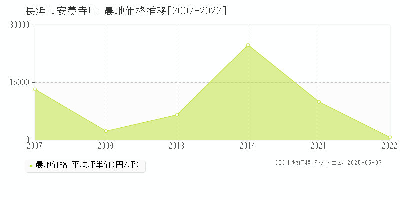 長浜市安養寺町の農地価格推移グラフ 