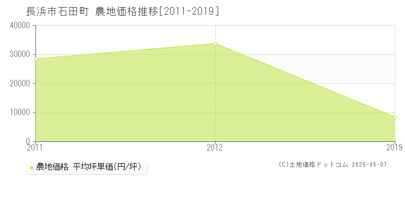 石田町(長浜市)の農地価格推移グラフ(坪単価)[2011-2019年]