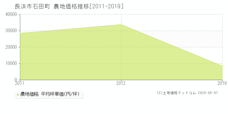 長浜市石田町の農地価格推移グラフ 