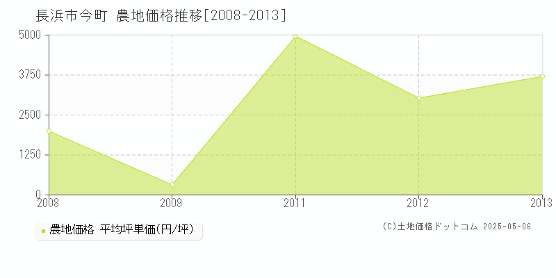 今町(長浜市)の農地価格推移グラフ(坪単価)[2008-2013年]