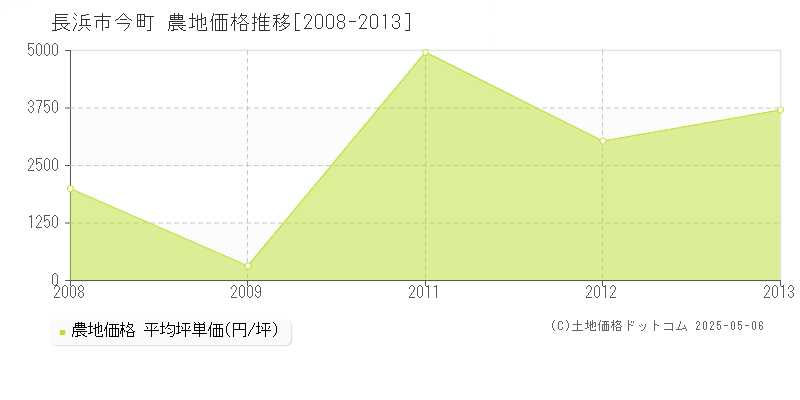 長浜市今町の農地価格推移グラフ 