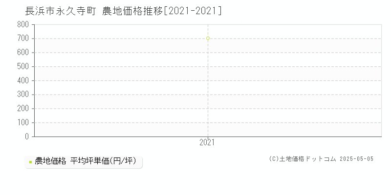 永久寺町(長浜市)の農地価格推移グラフ(坪単価)[2021-2021年]