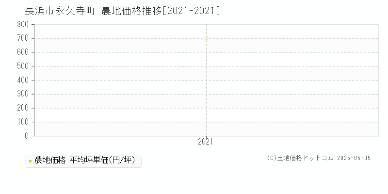 長浜市永久寺町の農地価格推移グラフ 