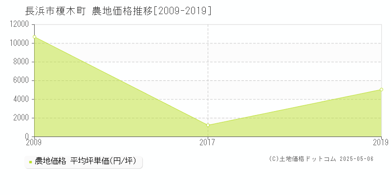 榎木町(長浜市)の農地価格推移グラフ(坪単価)[2009-2019年]