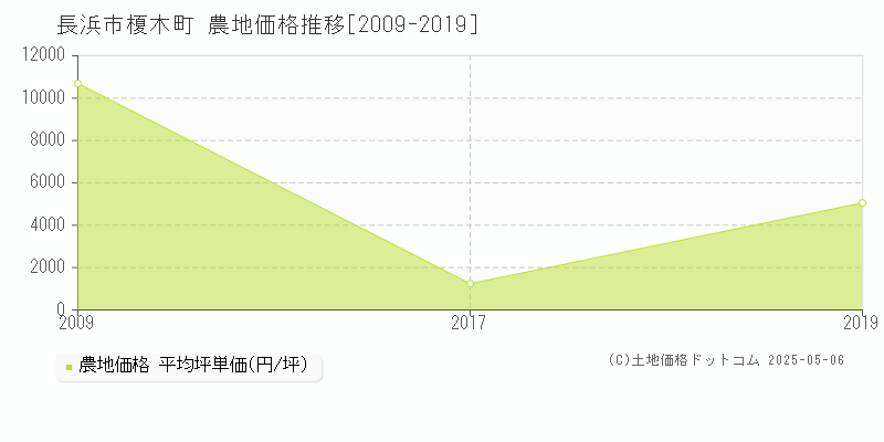 長浜市榎木町の農地価格推移グラフ 