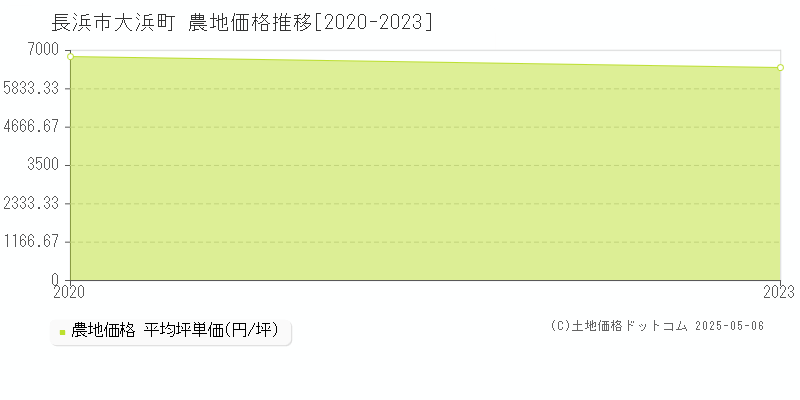 大浜町(長浜市)の農地価格推移グラフ(坪単価)[2020-2023年]