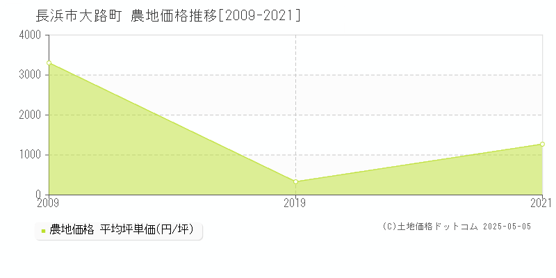 大路町(長浜市)の農地価格推移グラフ(坪単価)[2009-2021年]