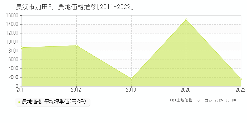 加田町(長浜市)の農地価格推移グラフ(坪単価)[2011-2022年]
