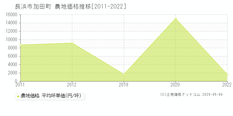 長浜市加田町の農地価格推移グラフ 