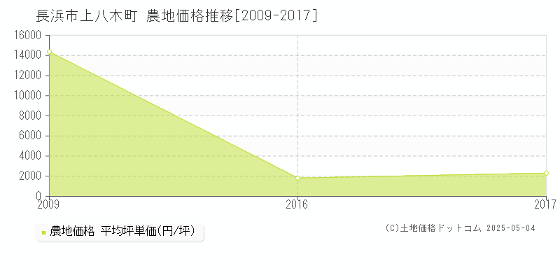 上八木町(長浜市)の農地価格推移グラフ(坪単価)[2009-2017年]