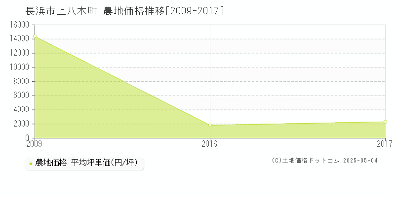 長浜市上八木町の農地価格推移グラフ 