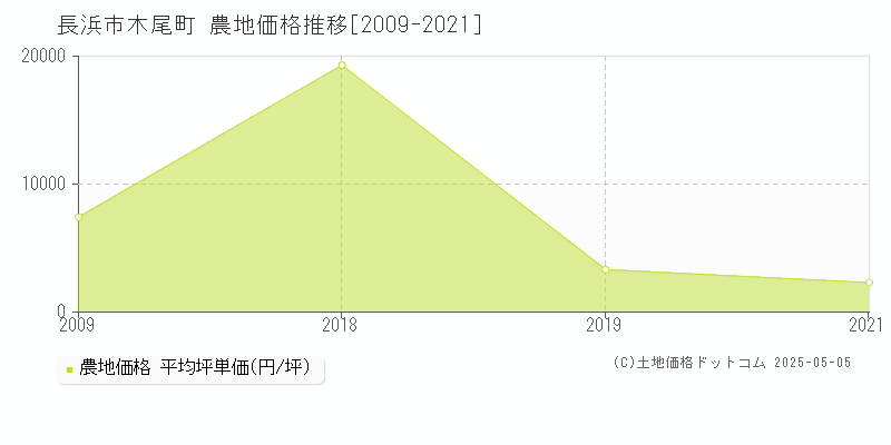 木尾町(長浜市)の農地価格推移グラフ(坪単価)[2009-2021年]