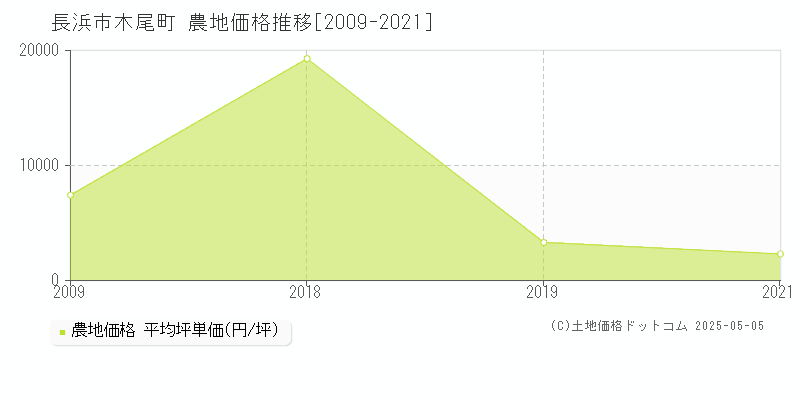 長浜市木尾町の農地価格推移グラフ 