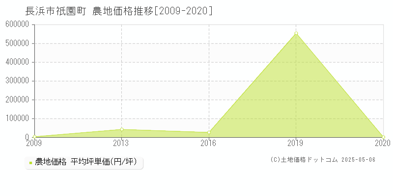 祇園町(長浜市)の農地価格推移グラフ(坪単価)[2009-2020年]