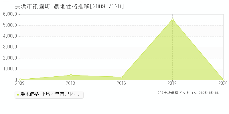 長浜市祇園町の農地価格推移グラフ 