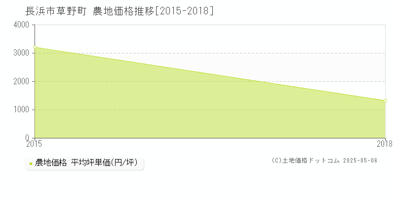 草野町(長浜市)の農地価格推移グラフ(坪単価)[2015-2018年]