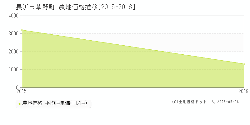 長浜市草野町の農地価格推移グラフ 