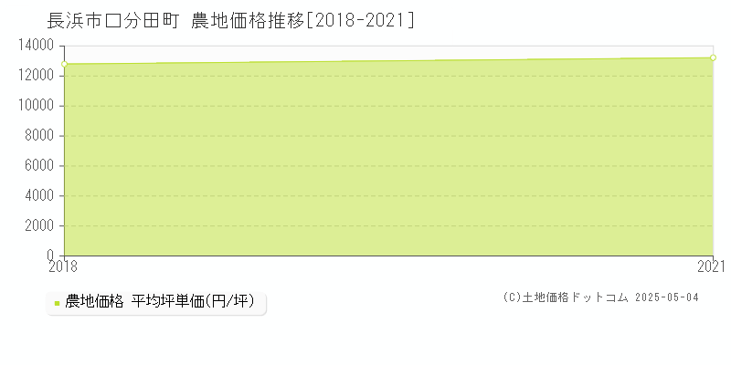 口分田町(長浜市)の農地価格推移グラフ(坪単価)[2018-2021年]