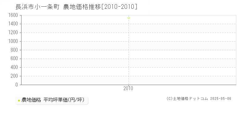 小一条町(長浜市)の農地価格推移グラフ(坪単価)[2010-2010年]