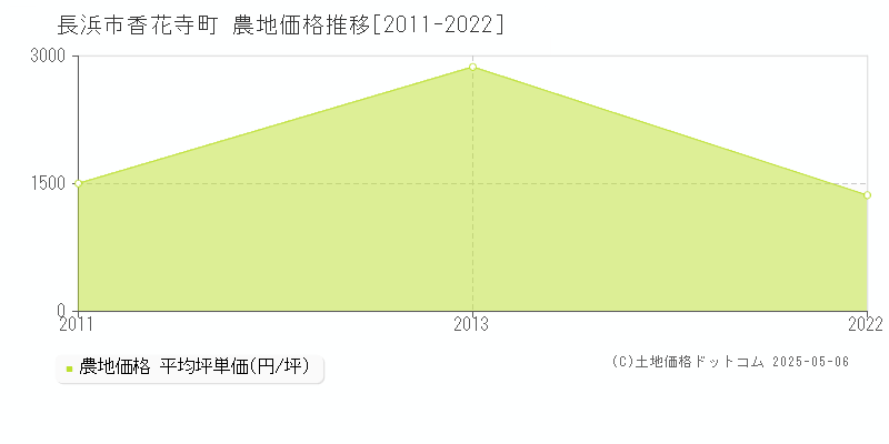 香花寺町(長浜市)の農地価格推移グラフ(坪単価)[2011-2022年]