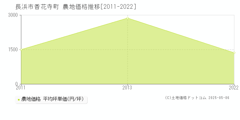 長浜市香花寺町の農地価格推移グラフ 