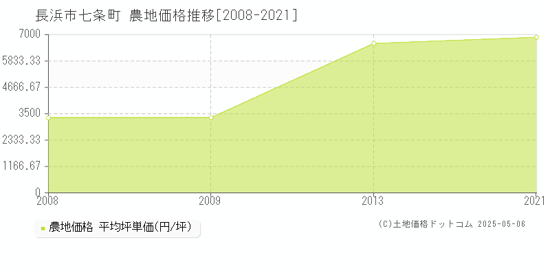 七条町(長浜市)の農地価格推移グラフ(坪単価)[2008-2021年]
