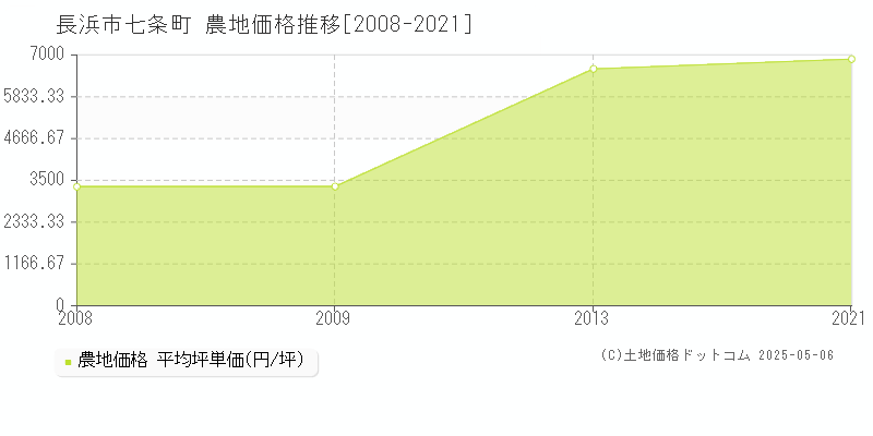 長浜市七条町の農地価格推移グラフ 