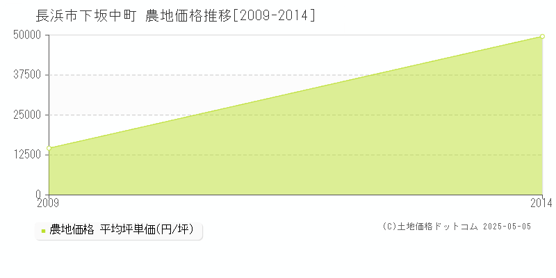 下坂中町(長浜市)の農地価格推移グラフ(坪単価)[2009-2014年]