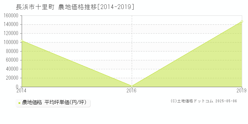 十里町(長浜市)の農地価格推移グラフ(坪単価)[2014-2019年]