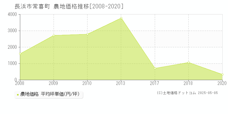 常喜町(長浜市)の農地価格推移グラフ(坪単価)[2008-2020年]