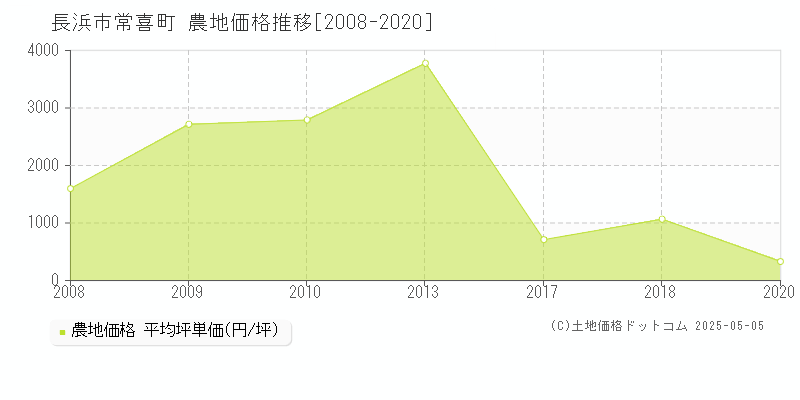 長浜市常喜町の農地価格推移グラフ 