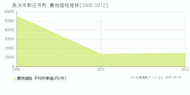 新庄寺町(長浜市)の農地価格推移グラフ(坪単価)[2008-2012年]