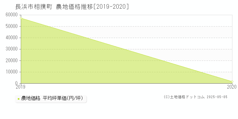 相撲町(長浜市)の農地価格推移グラフ(坪単価)[2019-2020年]