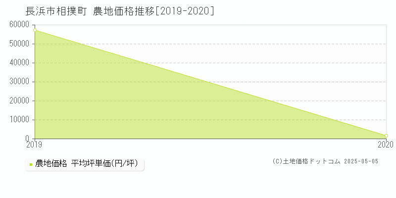 長浜市相撲町の農地価格推移グラフ 