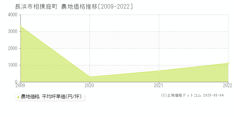 相撲庭町(長浜市)の農地価格推移グラフ(坪単価)[2009-2022年]