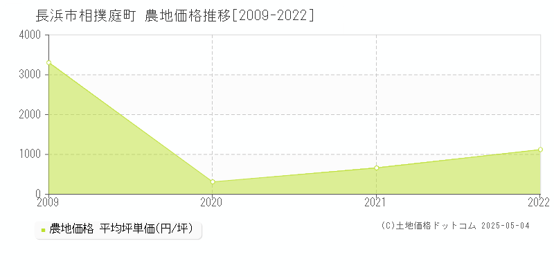長浜市相撲庭町の農地価格推移グラフ 