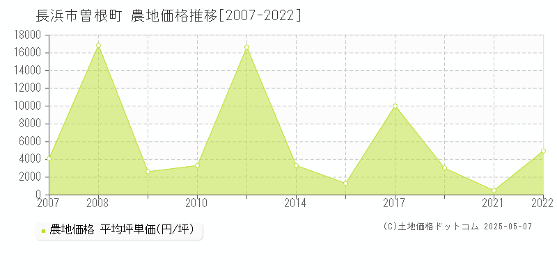 曽根町(長浜市)の農地価格推移グラフ(坪単価)[2007-2022年]