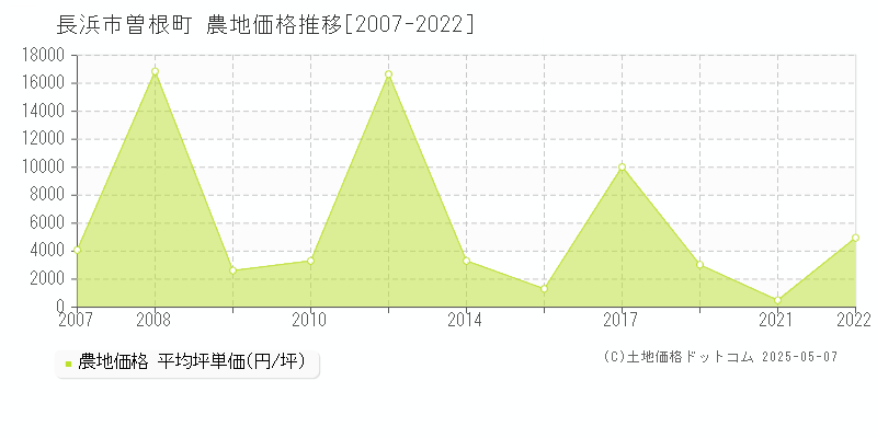 長浜市曽根町の農地価格推移グラフ 