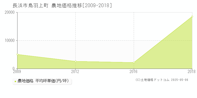 鳥羽上町(長浜市)の農地価格推移グラフ(坪単価)[2009-2018年]