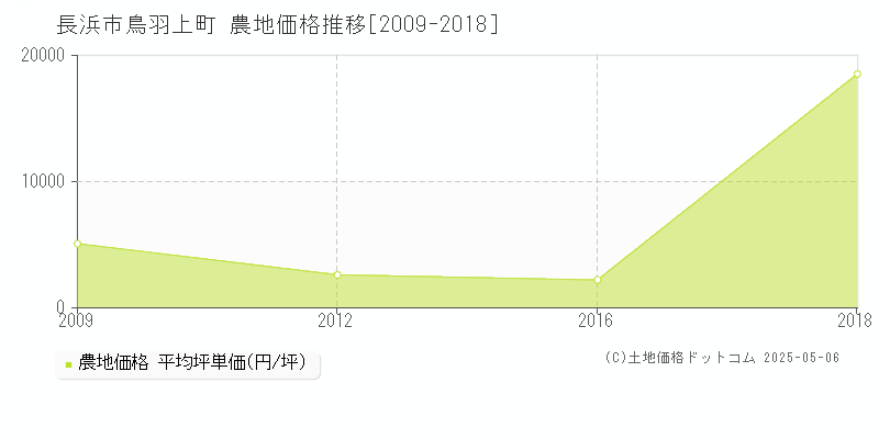 長浜市鳥羽上町の農地価格推移グラフ 