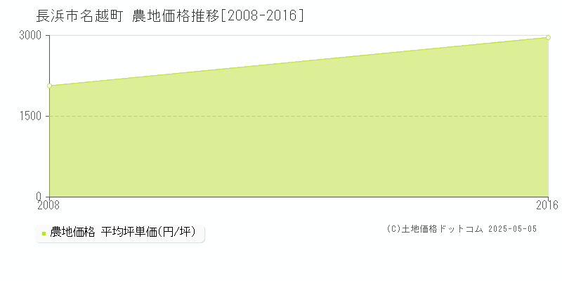 名越町(長浜市)の農地価格推移グラフ(坪単価)[2008-2016年]